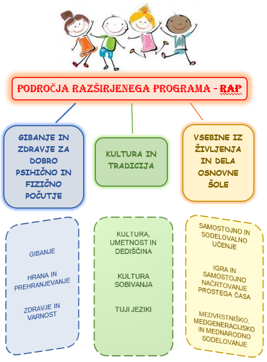 Področja RaP Področja RaP