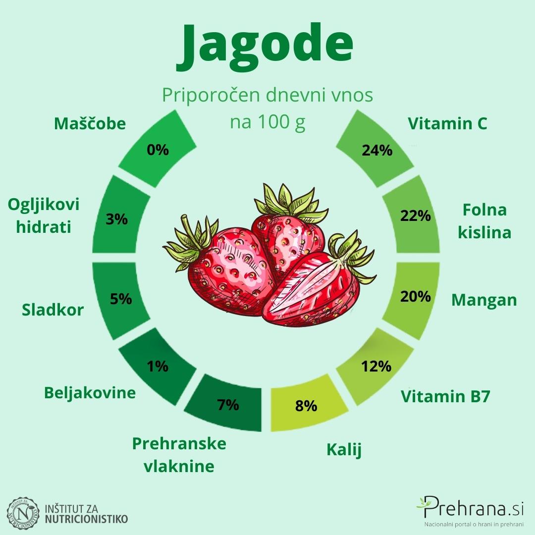 Priporočen dnevni vnost na 100 g Priporočen dnevni vnost na 100 g