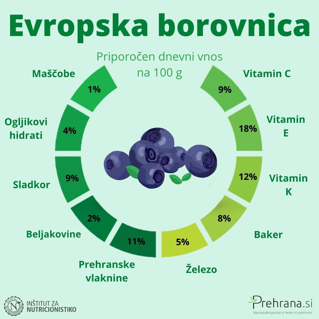Evropske borovnice (Prehrana.si)